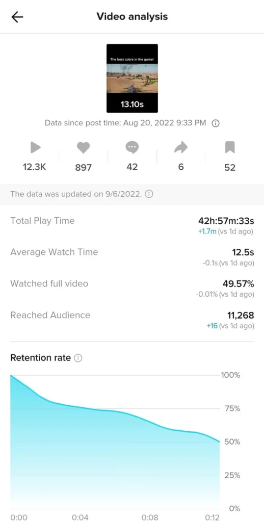 tiktok retention rate 